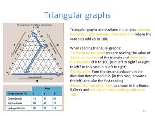 Triangular graphs
45
Triangular graphs are equilateral triangles showing
the relationship between three data sets where the
variables add up to 100.
When reading triangular graphs:
1.Determine the point you are reading the value of.
2.Look at the base of the triangle and determine
the direction of 0 to 100. (is it left to right? or right
to left? In this case, it is left to right)
3.Draw a line from the designated point in the
direction determined in 2. (in this case, towards
the left) and take the first reading.
4.Insert the two other lines as shown in the figure.
5.Check and ensure all three readings add up to
100.
 