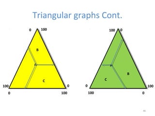 46
Triangular graphs Cont.
0 100
0
100
100
0 0
100
100
0
100 0
A A
B
C
B
C
 