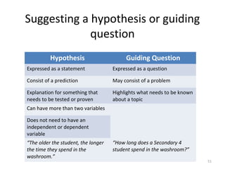 Suggesting a hypothesis or guiding
question
51
Hypothesis Guiding Question
Expressed as a statement Expressed as a question
Consist of a prediction May consist of a problem
Explanation for something that
needs to be tested or proven
Highlights what needs to be known
about a topic
Can have more than two variables
“How long does a Secondary 4
student spend in the washroom?”
Does not need to have an
independent or dependent
variable
“The older the student, the longer
the time they spend in the
washroom.”
 