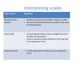 8
Interpreting scales
Type of scale Desription
Representative
fraction
• Written as a fraction (1/2,500) or Ratio (1:2,500)
• No unit of measurement (can be used for any units
of measurement)
Linear scale • A visual representation using a straight line that is
divided into equal parts.
• Used to represent actual distance on the map (e.g
2 cm represents 1 km)
Statement scale • A scale expressed in words (e.g 1 cm represents
1 km)
 