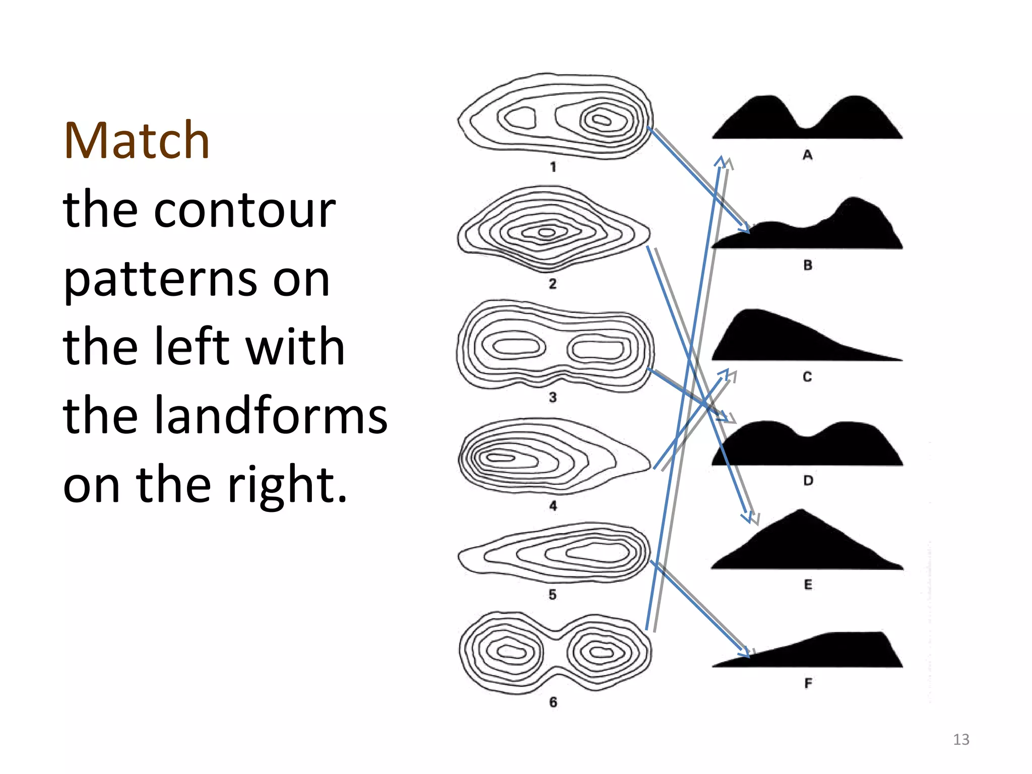 Match 
the contour 
patterns on 
the left with 
the landforms 
on the right. 
13 
 