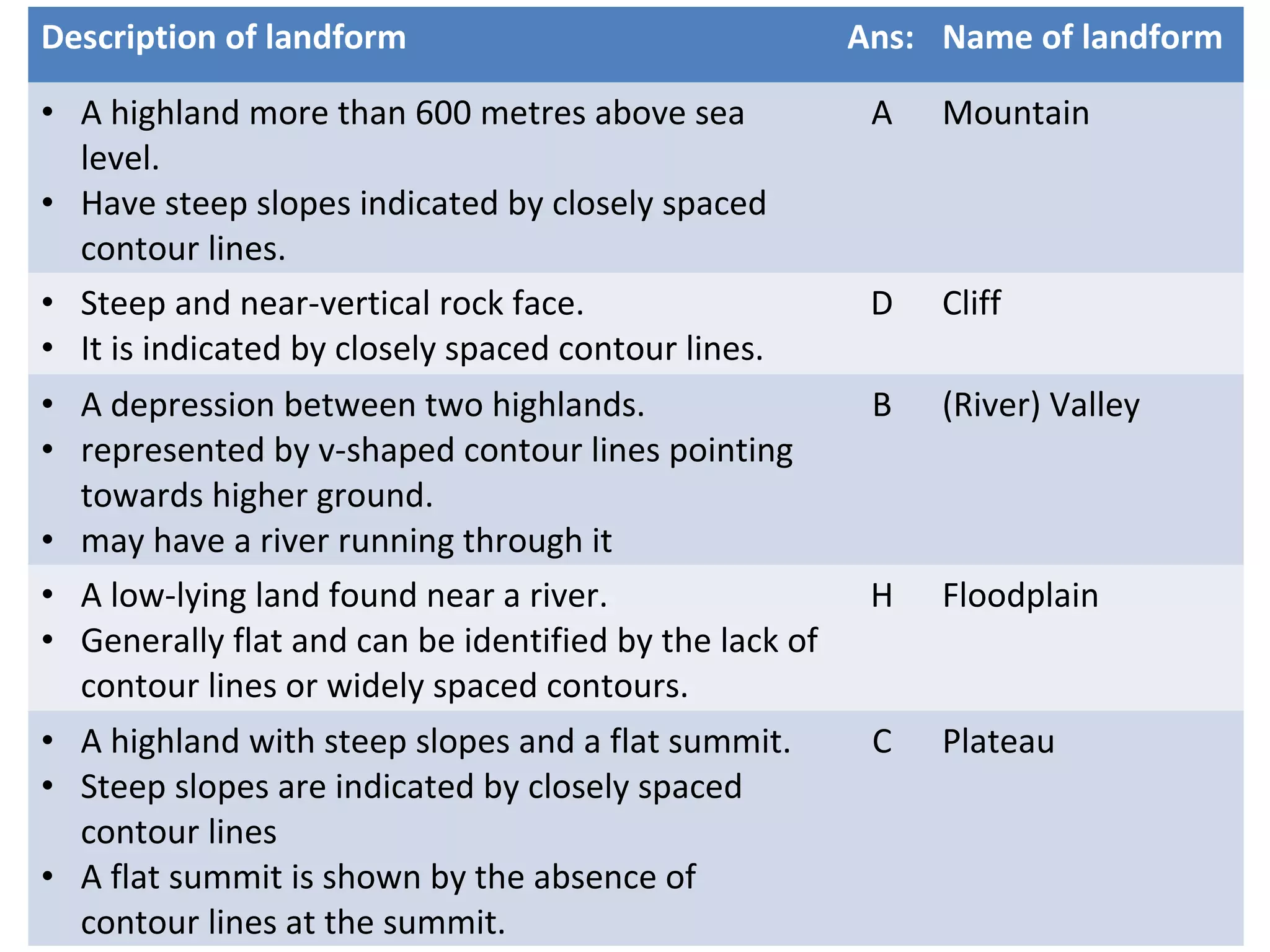 Description of landform Ans: Name of landform 
• A highland more than 600 metres above sea 
level. 
• Have steep slopes indicated by closely spaced 
contour lines. 
16 
A Mountain 
• Steep and near-vertical rock face. 
• It is indicated by closely spaced contour lines. 
D Cliff 
• A depression between two highlands. 
• represented by v-shaped contour lines pointing 
towards higher ground. 
• may have a river running through it 
B (River) Valley 
• A low-lying land found near a river. 
• Generally flat and can be identified by the lack of 
contour lines or widely spaced contours. 
H Floodplain 
• A highland with steep slopes and a flat summit. 
• Steep slopes are indicated by closely spaced 
contour lines 
• A flat summit is shown by the absence of 
contour lines at the summit. 
C Plateau 
 