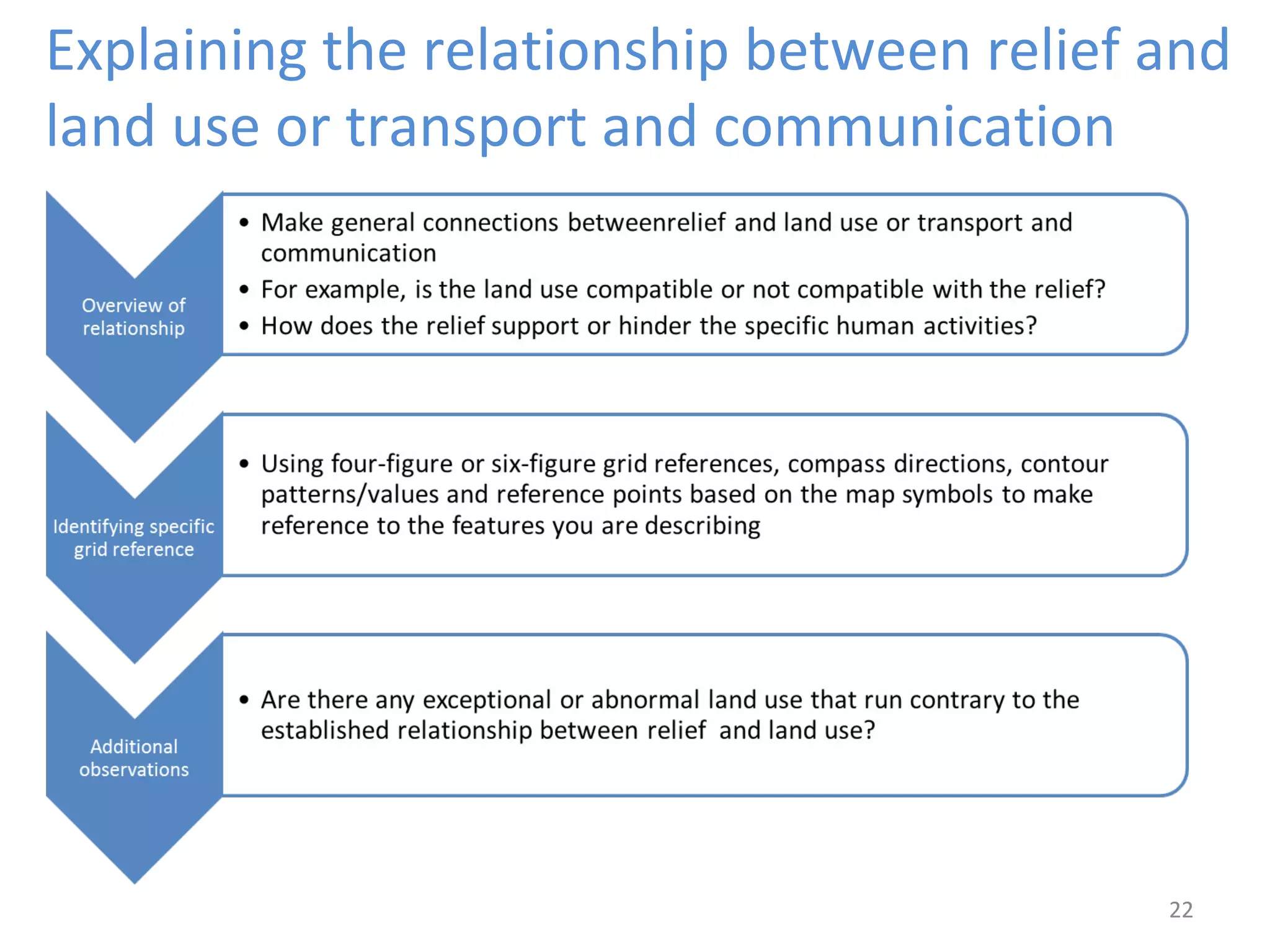 Explaining the relationship between relief and 
land use or transport and communication 
22 
 