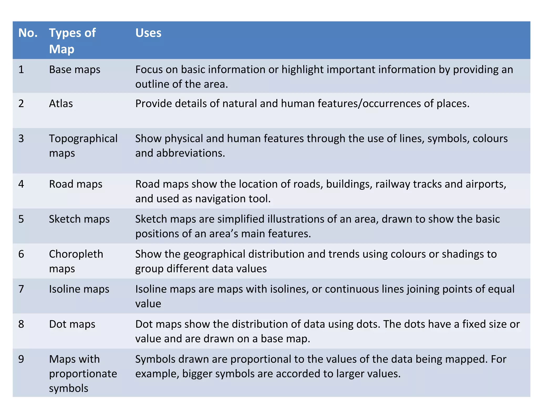 24 
No. Types of 
Map 
Uses 
1 Base maps Focus on basic information or highlight important information by providing an 
outline of the area. 
2 Atlas Provide details of natural and human features/occurrences of places. 
3 Topographical 
maps 
Show physical and human features through the use of lines, symbols, colours 
and abbreviations. 
4 Road maps Road maps show the location of roads, buildings, railway tracks and airports, 
and used as navigation tool. 
5 Sketch maps Sketch maps are simplified illustrations of an area, drawn to show the basic 
positions of an area’s main features. 
6 Choropleth 
maps 
Show the geographical distribution and trends using colours or shadings to 
group different data values 
7 Isoline maps Isoline maps are maps with isolines, or continuous lines joining points of equal 
value 
8 Dot maps Dot maps show the distribution of data using dots. The dots have a fixed size or 
value and are drawn on a base map. 
9 Maps with 
proportionate 
symbols 
Symbols drawn are proportional to the values of the data being mapped. For 
example, bigger symbols are accorded to larger values. 
 