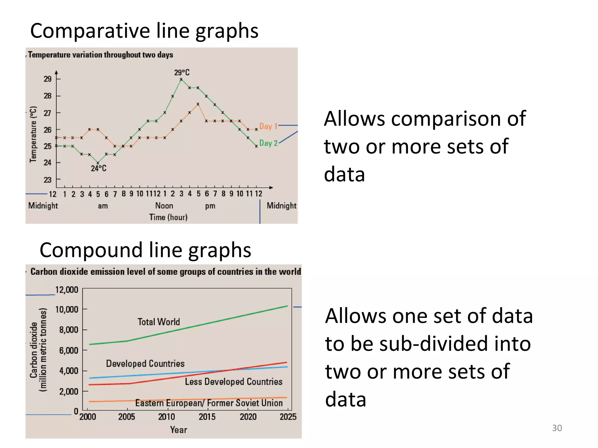 Comparative line graphs 
30 
Allows comparison of 
two or more sets of 
data 
Compound line graphs 
Allows one set of data 
to be sub-divided into 
two or more sets of 
data 
 