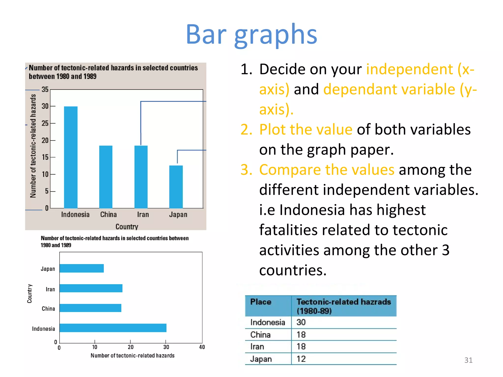 Bar graphs 
1. Decide on your independent (x-axis) 
and dependant variable (y-axis). 
2. Plot the value of both variables 
on the graph paper. 
3. Compare the values among the 
different independent variables. 
i.e Indonesia has highest 
fatalities related to tectonic 
activities among the other 3 
countries. 
31 
 