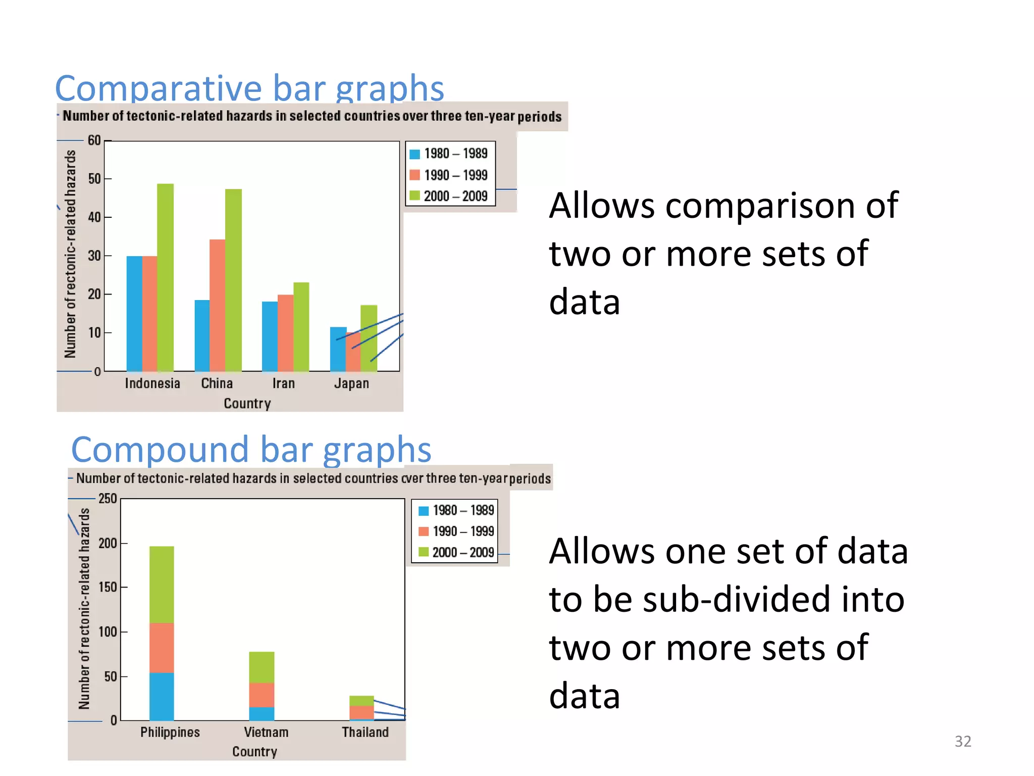 Comparative bar graphs 
32 
Allows comparison of 
two or more sets of 
data 
Compound bar graphs 
Allows one set of data 
to be sub-divided into 
two or more sets of 
data 
 