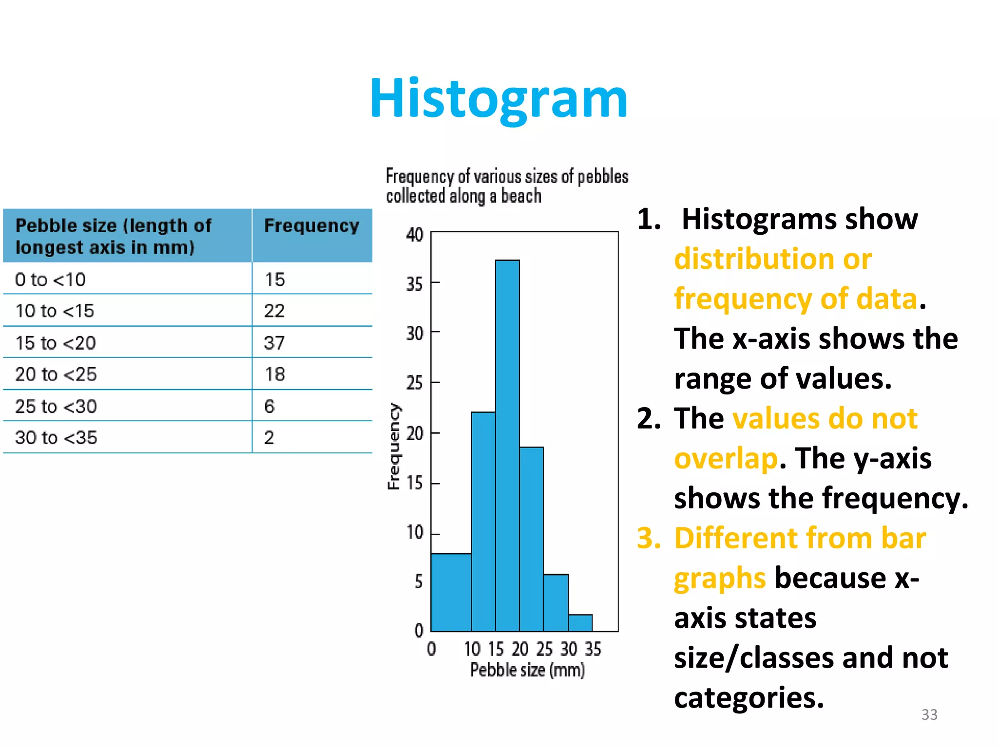 Histogram 
1. Histograms show 
distribution or 
frequency of data. 
The x-axis shows the 
range of values. 
2. The values do not 
overlap. The y-axis 
shows the frequency. 
3. Different from bar 
graphs because x-axis 
33 
states 
size/classes and not 
categories. 
 