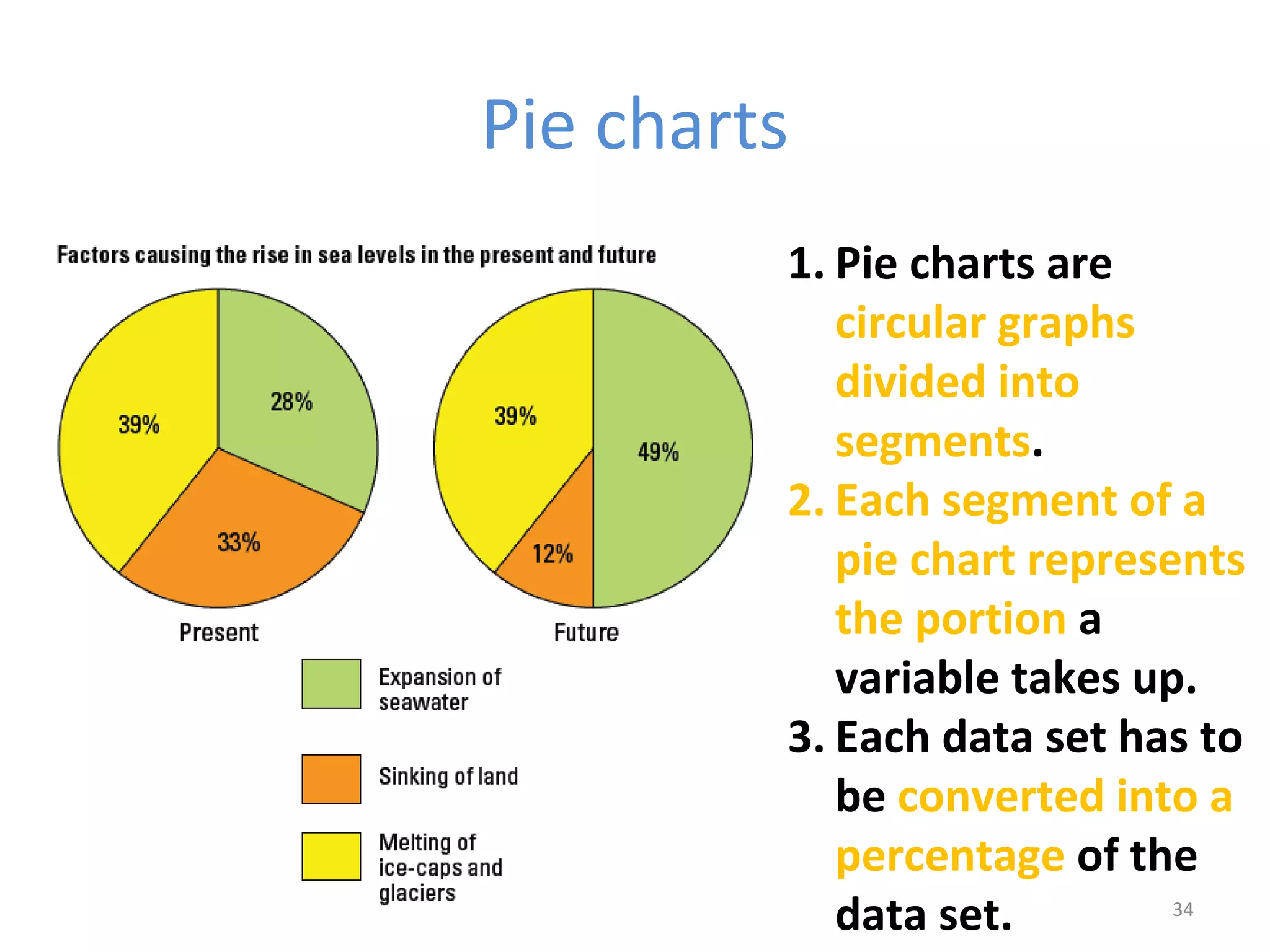 Pie charts 
1. Pie charts are 
circular graphs 
divided into 
segments. 
2. Each segment of a 
pie chart represents 
the portion a 
variable takes up. 
3. Each data set has to 
be converted into a 
percentage of the 
data set. 
34 
 