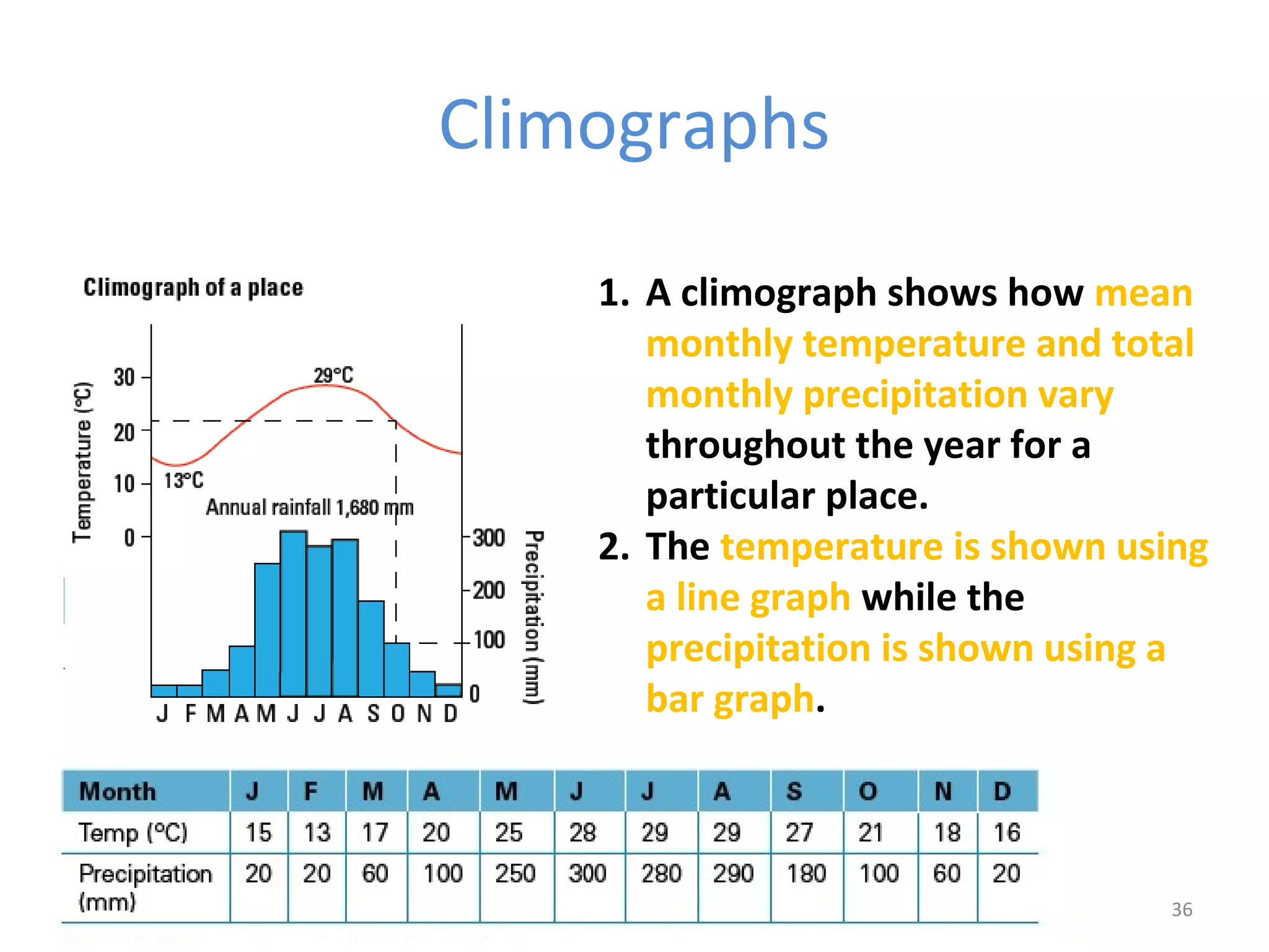 Climographs 
1. A climograph shows how mean 
monthly temperature and total 
monthly precipitation vary 
throughout the year for a 
particular place. 
2. The temperature is shown using 
a line graph while the 
precipitation is shown using a 
bar graph. 
36 
 