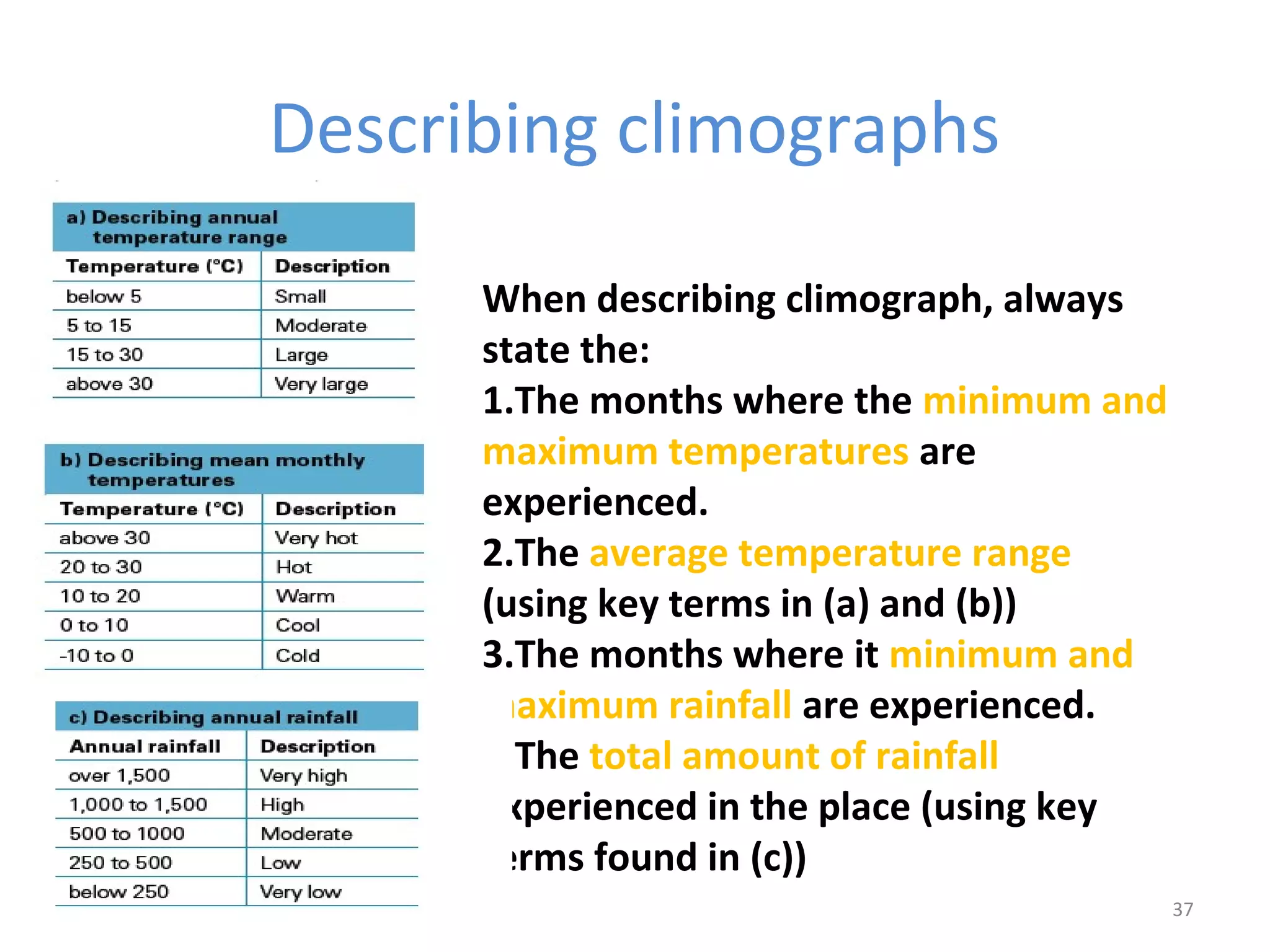 Describing climographs 
37 
When describing climograph, always 
state the: 
1.The months where the minimum and 
maximum temperatures are 
experienced. 
2.The average temperature range 
(using key terms in (a) and (b)) 
3.The months where it minimum and 
maximum rainfall are experienced. 
4.The total amount of rainfall 
experienced in the place (using key 
terms found in (c)) 
 