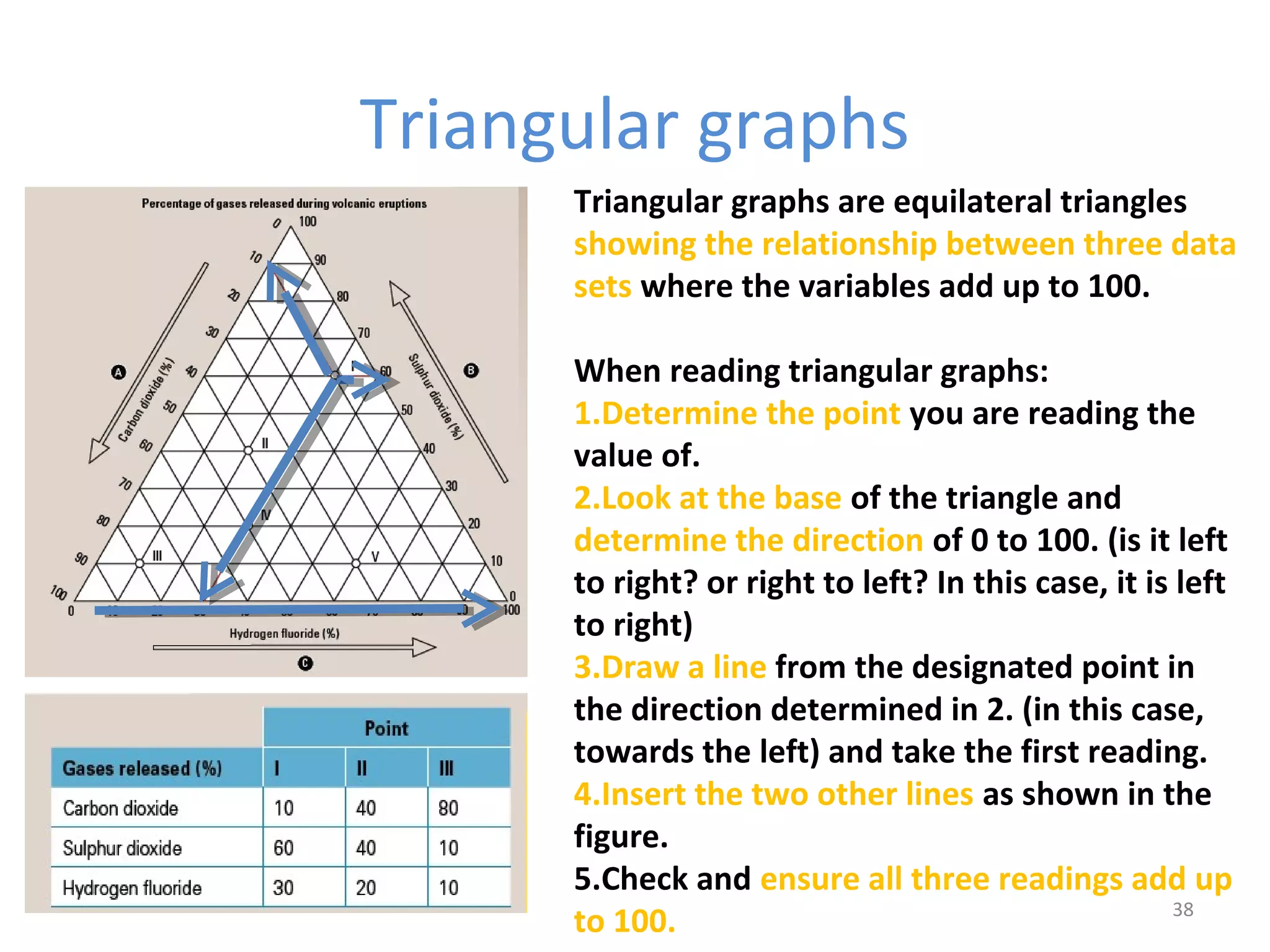 Triangular graphs 
Triangular graphs are equilateral triangles 
showing the relationship between three data 
sets where the variables add up to 100. 
When reading triangular graphs: 
1.Determine the point you are reading the 
value of. 
2.Look at the base of the triangle and 
determine the direction of 0 to 100. (is it left 
to right? or right to left? In this case, it is left 
to right) 
3.Draw a line from the designated point in 
the direction determined in 2. (in this case, 
towards the left) and take the first reading. 
4.Insert the two other lines as shown in the 
figure. 
5.Check and ensure all three readings add up 
to 100. 
38 
 