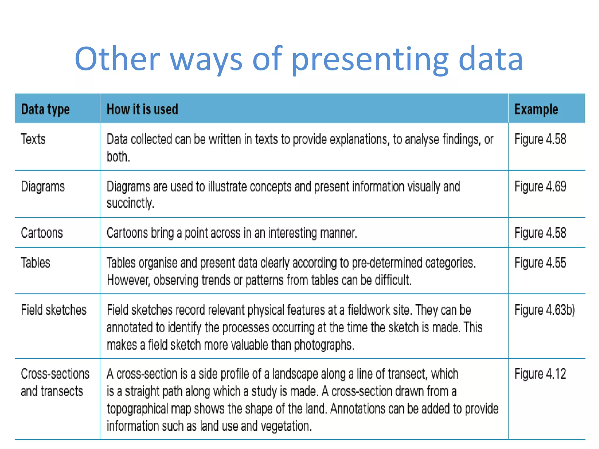 40 
Other ways of presenting data 
 