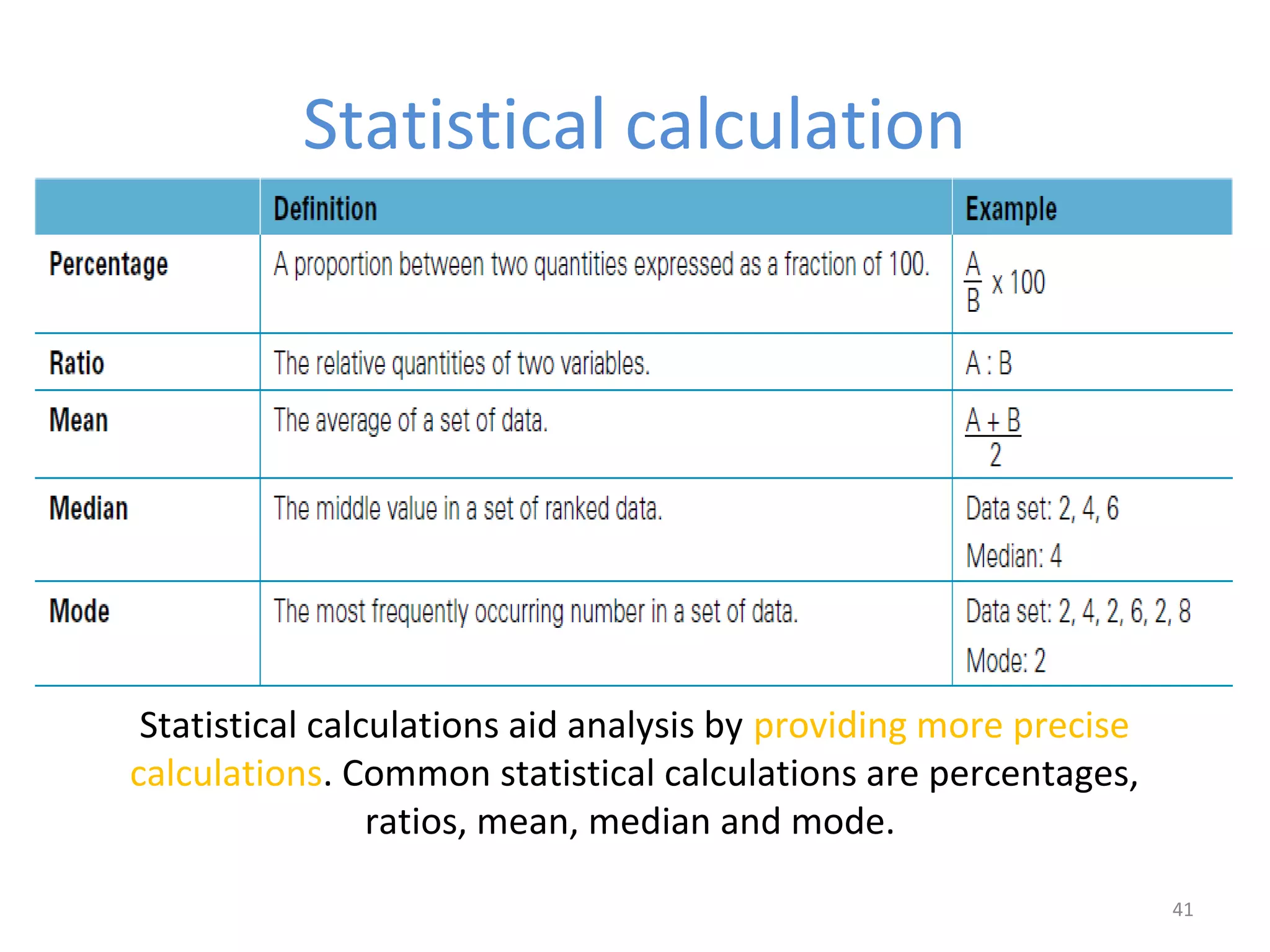 Statistical calculation 
41 
Statistical calculations aid analysis by providing more precise 
calculations. Common statistical calculations are percentages, 
ratios, mean, median and mode. 
 