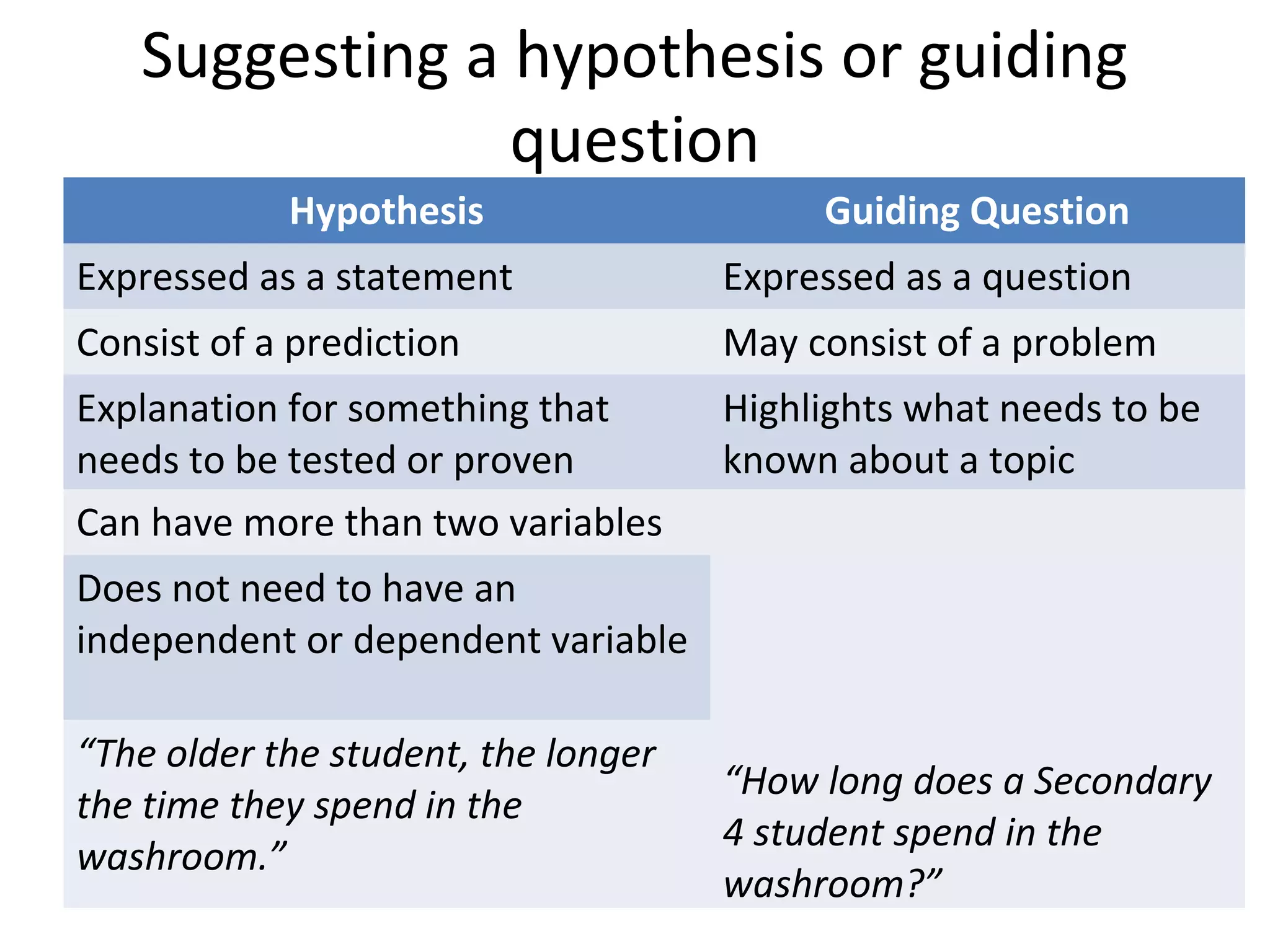 Suggesting a hypothesis or guiding 
question 
44 
Hypothesis Guiding Question 
Expressed as a statement Expressed as a question 
Consist of a prediction May consist of a problem 
Explanation for something that 
needs to be tested or proven 
Highlights what needs to be 
known about a topic 
Can have more than two variables 
“How long does a Secondary 
4 student spend in the 
washroom?” 
Does not need to have an 
independent or dependent variable 
“The older the student, the longer 
the time they spend in the 
washroom.” 
 
