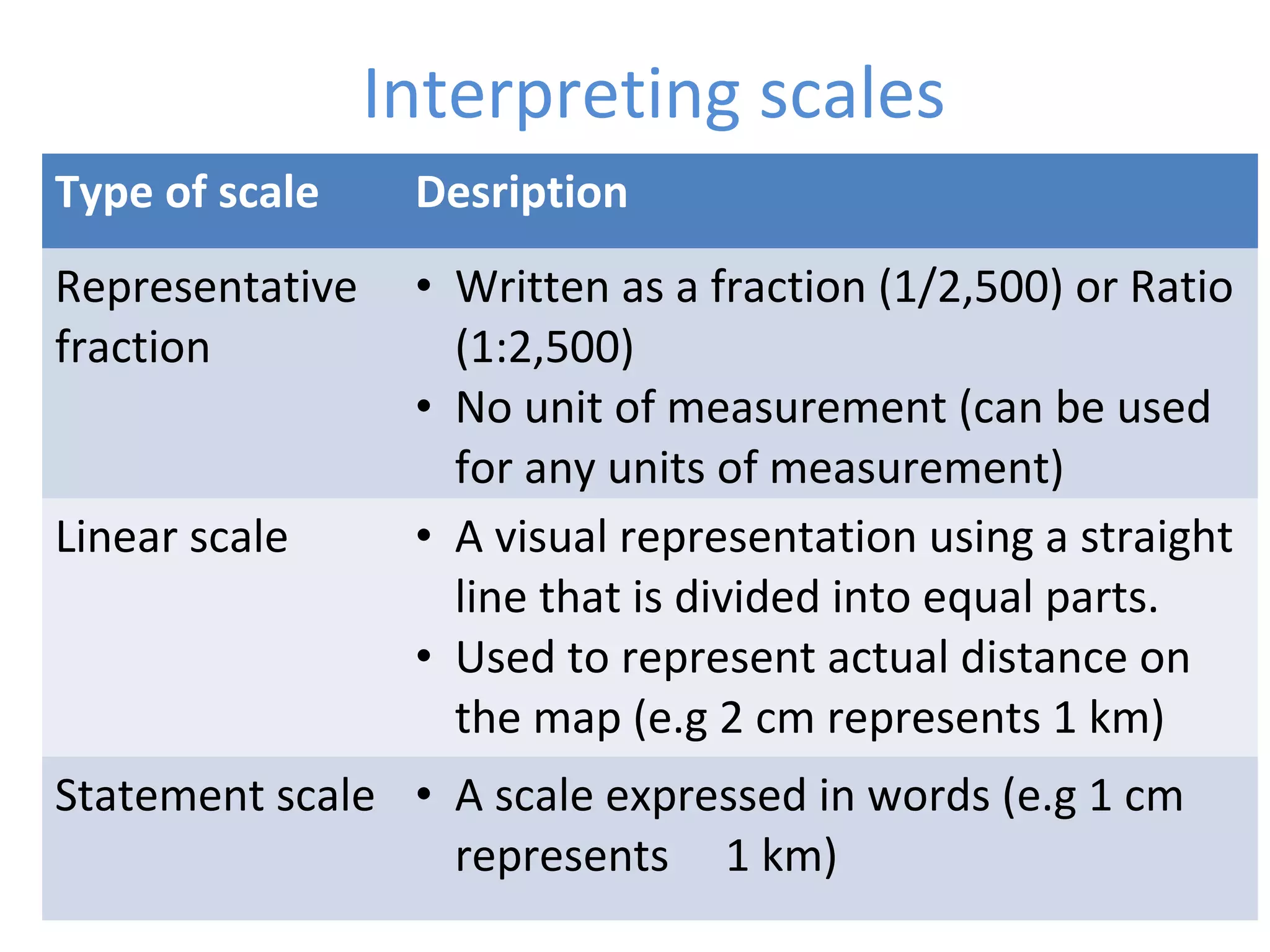 6 
Interpreting scales 
Type of scale Desription 
Representative 
fraction 
• Written as a fraction (1/2,500) or Ratio 
(1:2,500) 
• No unit of measurement (can be used 
for any units of measurement) 
Linear scale • A visual representation using a straight 
line that is divided into equal parts. 
• Used to represent actual distance on 
the map (e.g 2 cm represents 1 km) 
Statement scale • A scale expressed in words (e.g 1 cm 
represents 1 km) 
 