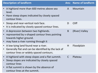 Description of landform Ans: Name of landform 
• A highland more than 600 metres above sea 
level. 
• Have steep slopes indicated by closely spaced 
contour lines. 
16 
A Mountain 
• Steep and near-vertical rock face. 
• It is indicated by closely spaced contour lines. 
D Cliff 
• A depression between two highlands. 
• represented by v-shaped contour lines pointing 
towards higher ground. 
• may have a river running through it 
B (River) Valley 
• A low-lying land found near a river. 
• Generally flat and can be identified by the lack of 
contour lines or widely spaced contours. 
H Floodplain 
• A highland with steep slopes and a flat summit. 
• Steep slopes are indicated by closely spaced 
contour lines 
• A flat summit is shown by the absence of 
contour lines at the summit. 
C Plateau 
 