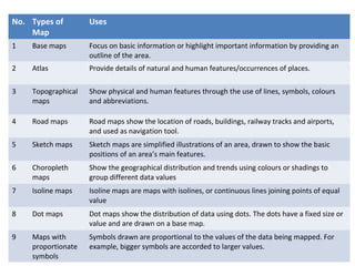 24 
No. Types of 
Map 
Uses 
1 Base maps Focus on basic information or highlight important information by providing an 
outline of the area. 
2 Atlas Provide details of natural and human features/occurrences of places. 
3 Topographical 
maps 
Show physical and human features through the use of lines, symbols, colours 
and abbreviations. 
4 Road maps Road maps show the location of roads, buildings, railway tracks and airports, 
and used as navigation tool. 
5 Sketch maps Sketch maps are simplified illustrations of an area, drawn to show the basic 
positions of an area’s main features. 
6 Choropleth 
maps 
Show the geographical distribution and trends using colours or shadings to 
group different data values 
7 Isoline maps Isoline maps are maps with isolines, or continuous lines joining points of equal 
value 
8 Dot maps Dot maps show the distribution of data using dots. The dots have a fixed size or 
value and are drawn on a base map. 
9 Maps with 
proportionate 
symbols 
Symbols drawn are proportional to the values of the data being mapped. For 
example, bigger symbols are accorded to larger values. 
 