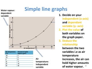 Simple line graphs 
1. Decide on your 
independent (x-axis) 
and dependant 
variable (y- axis) 
2. Plot the value of 
both variables on 
the graph paper. 
3. Deduce the 
relationship 
between the two 
variables i.e as air 
temperature 
increases, the air can 
hold higher amounts 
of water vapour. 
29 
Air 
temperature: 
independent 
variable 
Water vapour: 
dependent 
variable 
 