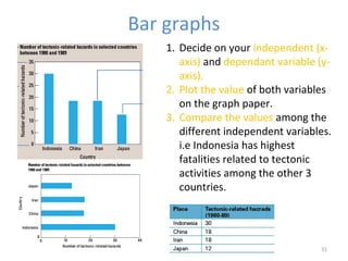 Bar graphs 
1. Decide on your independent (x-axis) 
and dependant variable (y-axis). 
2. Plot the value of both variables 
on the graph paper. 
3. Compare the values among the 
different independent variables. 
i.e Indonesia has highest 
fatalities related to tectonic 
activities among the other 3 
countries. 
31 
 