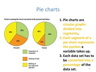 Pie charts 
1. Pie charts are 
circular graphs 
divided into 
segments. 
2. Each segment of a 
pie chart represents 
the portion a 
variable takes up. 
3. Each data set has to 
be converted into a 
percentage of the 
data set. 
34 
 