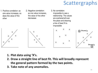 Scattergraphs 
35 
1. Plot data using ‘X’s. 
2. Draw a straight line of best fit. This will broadly represent 
the general pattern formed by the two points. 
3. Take note of any anomalies. 
 