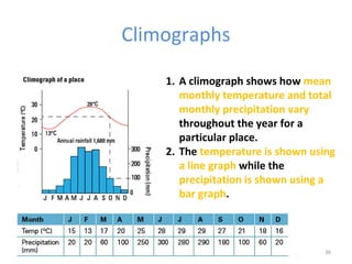 Climographs 
1. A climograph shows how mean 
monthly temperature and total 
monthly precipitation vary 
throughout the year for a 
particular place. 
2. The temperature is shown using 
a line graph while the 
precipitation is shown using a 
bar graph. 
36 
 