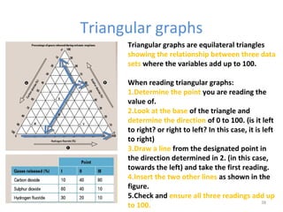 Triangular graphs 
Triangular graphs are equilateral triangles 
showing the relationship between three data 
sets where the variables add up to 100. 
When reading triangular graphs: 
1.Determine the point you are reading the 
value of. 
2.Look at the base of the triangle and 
determine the direction of 0 to 100. (is it left 
to right? or right to left? In this case, it is left 
to right) 
3.Draw a line from the designated point in 
the direction determined in 2. (in this case, 
towards the left) and take the first reading. 
4.Insert the two other lines as shown in the 
figure. 
5.Check and ensure all three readings add up 
to 100. 
38 
 