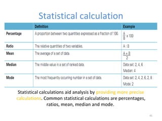 Statistical calculation 
41 
Statistical calculations aid analysis by providing more precise 
calculations. Common statistical calculations are percentages, 
ratios, mean, median and mode. 
 
