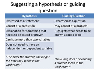 Suggesting a hypothesis or guiding 
question 
44 
Hypothesis Guiding Question 
Expressed as a statement Expressed as a question 
Consist of a prediction May consist of a problem 
Explanation for something that 
needs to be tested or proven 
Highlights what needs to be 
known about a topic 
Can have more than two variables 
“How long does a Secondary 
4 student spend in the 
washroom?” 
Does not need to have an 
independent or dependent variable 
“The older the student, the longer 
the time they spend in the 
washroom.” 
 
