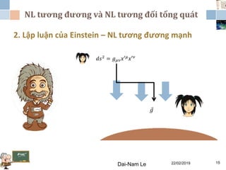 NL tương đương và NL tương đối tổng quát
22/02/2019Dai-Nam Le 15
2. Lập luận của Einstein – NL tương đương mạnh
𝑑𝑠2
= 𝑔 𝜇𝜈 𝑥′ 𝜇
𝑥′ 𝜈
𝑔
 