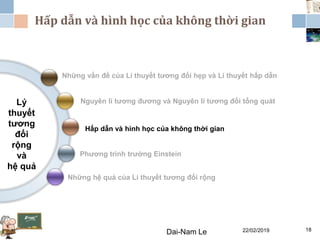 Hấp dẫn và hình học của không thời gian
Lý
thuyết
tương
đối
rộng
và
hệ quả
Những vấn đề của Lí thuyết tương đối hẹp và Lí thuyết hấp dẫn
Những hệ quả của Lí thuyết tương đối rộng
Phương trình trường Einstein
Nguyên lí tương đương và Nguyên lí tương đối tổng quát
Hấp dẫn và hình học của không thời gian
22/02/2019Dai-Nam Le 18
 