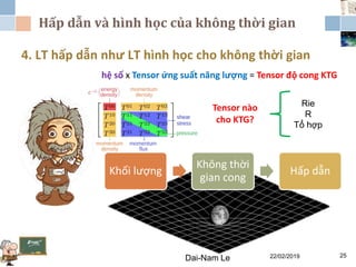 Hấp dẫn và hình học của không thời gian
22/02/2019Dai-Nam Le 25
4. LT hấp dẫn như LT hình học cho không thời gian
Khối lượng
Không thời
gian cong
Hấp dẫn
Tensor nào
cho KTG?
hệ số x Tensor ứng suất năng lượng = Tensor độ cong KTG
Rie
R
Tổ hợp
 