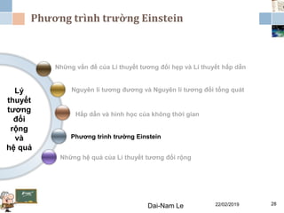 Phương trình trường Einstein
Lý
thuyết
tương
đối
rộng
và
hệ quả
Những vấn đề của Lí thuyết tương đối hẹp và Lí thuyết hấp dẫn
Những hệ quả của Lí thuyết tương đối rộng
Phương trình trường Einstein
Nguyên lí tương đương và Nguyên lí tương đối tổng quát
Hấp dẫn và hình học của không thời gian
22/02/2019Dai-Nam Le 28
 
