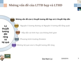 Những vấn đề của LTTĐ hẹp và LTHD
Lý
thuyết
tương
đối
rộng
và
hệ quả
Những vấn đề của Lí thuyết tương đối hẹp và Lí thuyết hấp dẫn
Những hệ quả của Lí thuyết tương đối rộng
Phương trình trường Einstein
Nguyên lí tương đương và Nguyên lí tương đối tổng quát
Hấp dẫn và hình học của không thời gian
22/02/2019Dai-Nam Le 3
 