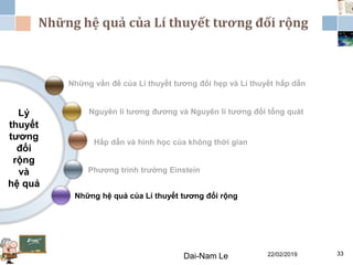 Những hệ quả của Lí thuyết tương đối rộng
Lý
thuyết
tương
đối
rộng
và
hệ quả
Những vấn đề của Lí thuyết tương đối hẹp và Lí thuyết hấp dẫn
Những hệ quả của Lí thuyết tương đối rộng
Phương trình trường Einstein
Nguyên lí tương đương và Nguyên lí tương đối tổng quát
Hấp dẫn và hình học của không thời gian
22/02/2019Dai-Nam Le 33
 
