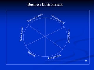 Competitor
Business Environment
 