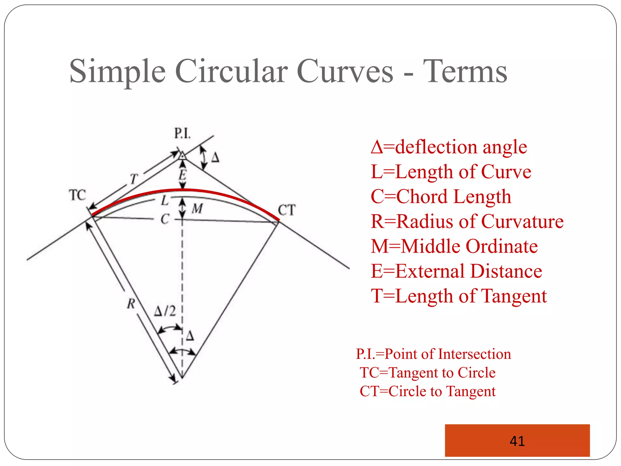 Simple Circular Curves - Terms
∆=deflection angle
L=Length of Curve
C=Chord Length
R=Radius of Curvature
M=Middle Ordinate
E=External Distance
T=Length of Tangent
P.I.=Point of Intersection
TC=Tangent to Circle
CT=Circle to Tangent
41
 