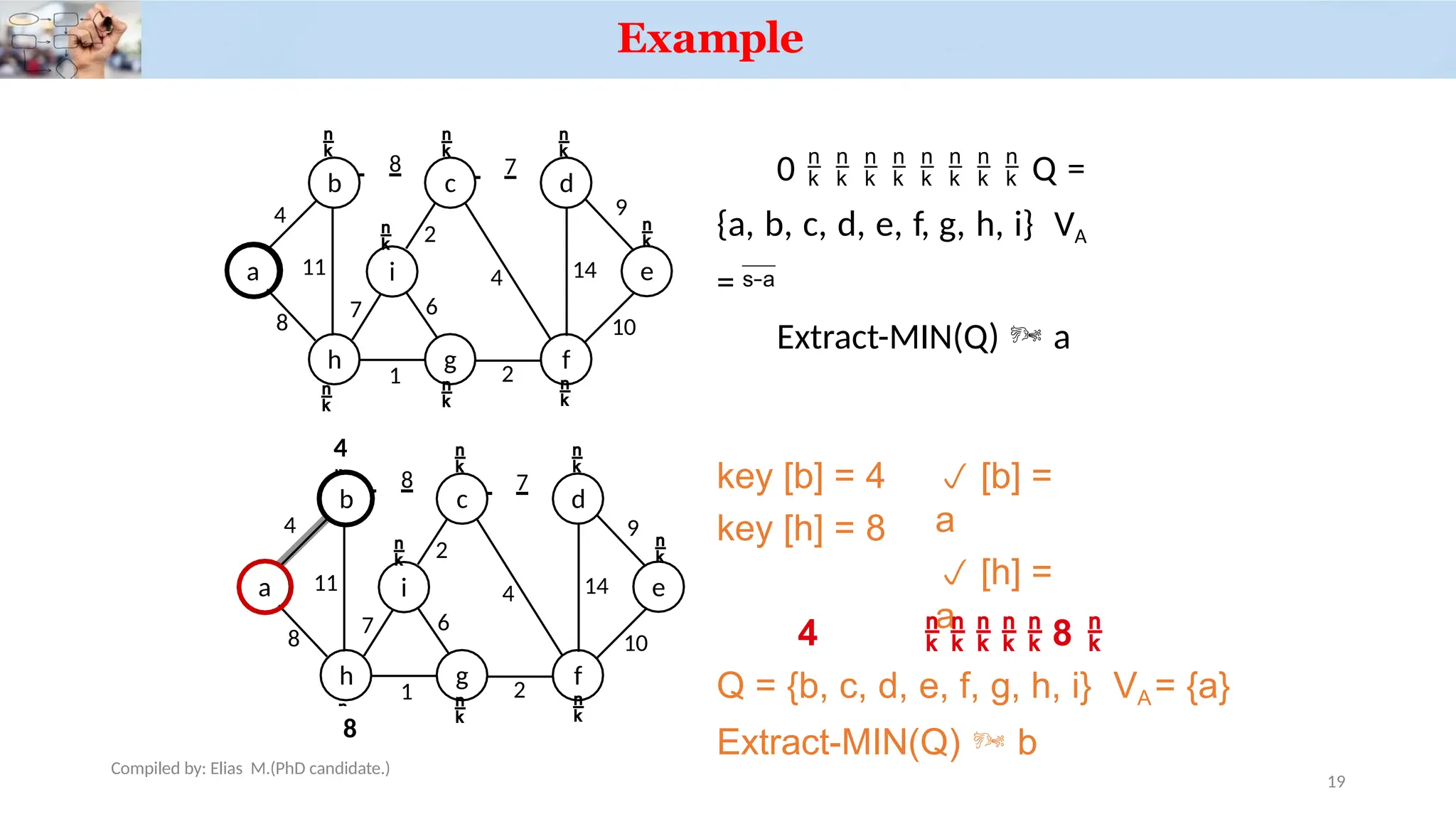 Example
0         Q =
{a, b, c, d, e, f, g, h, i} VA
= 
Extract-MIN(Q)  a
a
4
8 7
8
11
1 2
7
2
4 14
10
6

b

c

d

i
9

e
h

g

f

a
b
h
4
8 7
8
11
1 2
7
2
4 14
9
10
6

c

d

i

e
g

f

key [b] = 4  [b] =
a
 [h] =
a
key [h] = 8
4      8 
Q = {b, c, d, e, f, g, h, i} VA = {a}
Extract-MIN(Q)  b

4

8
Compiled by: Elias M.(PhD candidate.)
19
 