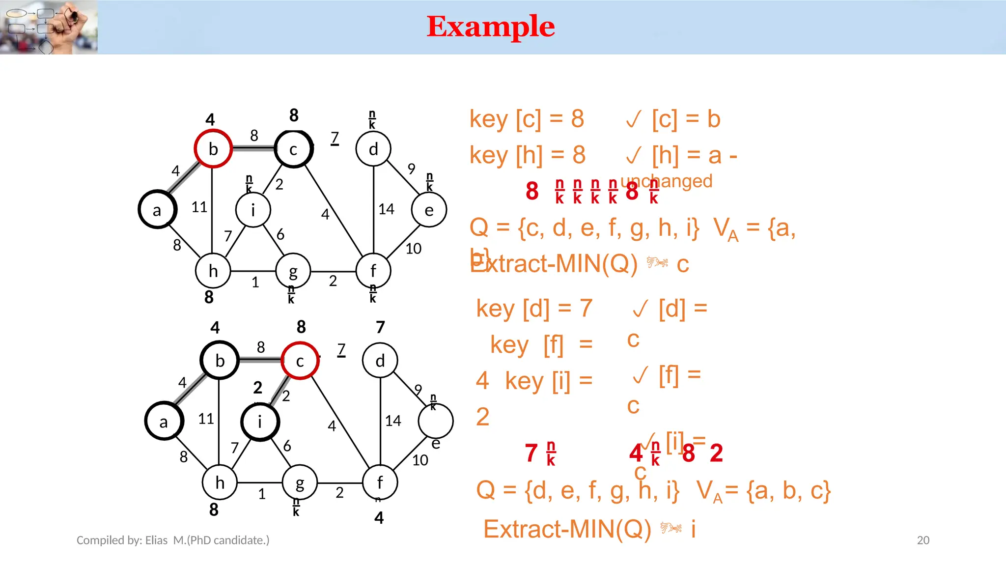 


Example
a
c
4
8 7
8
11
1 2
7
2
4 14
9
10
6
key [c] = 8  [c] = b
 [h] = a -
unchanged
key [h] = 8
8     8 
A
Q = {c, d, e, f, g, h, i} V = {a,
b}
Extract-MIN(Q)  c
a
d
h
8
g

f
i
4
8 7
8
11
1 2
7
2
4 14
9

e
10
6
key [d] = 7
key [f] =
4 key [i] =
2
 [d] =
c
 [f] =
c
 [i] =
c
7  4  8 2
Q = {d, e, f, g, h, i} VA= {a, b, c}
Extract-MIN(Q)  i


i
4
b

d

e
h
8
4
b
g

8
c
f

8
7
4
2
Compiled by: Elias M.(PhD candidate.) 20
 