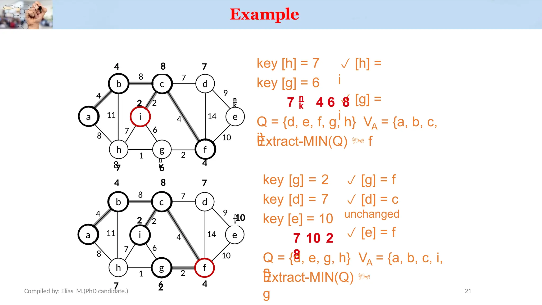 Example
a
4
8 7
8
11
1 2
7
2
4 14
10
6
key [h] = 7
key [g] = 6
 [h] =
i
 [g] =
i
7  4 6 8
Q = {d, e, f, g, h} V = {a, b, c,
i}
A
Extract-MIN(Q)  f
a
b c d
h g f
4
8 7
8
11
1 2
7
2
4 14
9
10
6
4
b
7
d
9

e
key [g] = 2
key [d] = 7
key [e] = 10
7 10 2
8
 [g] = f
 [d] = c
unchanged
 [e] = f
Q = {d, e, g, h} V = {a, b, c, i,
f}
A
Extract-MIN(Q) 
g
8 
f
4
8
c
2
i
h
7
4 7

g
6
8
2
i
10
e
6 4
7 2
Compiled by: Elias M.(PhD candidate.) 21
 