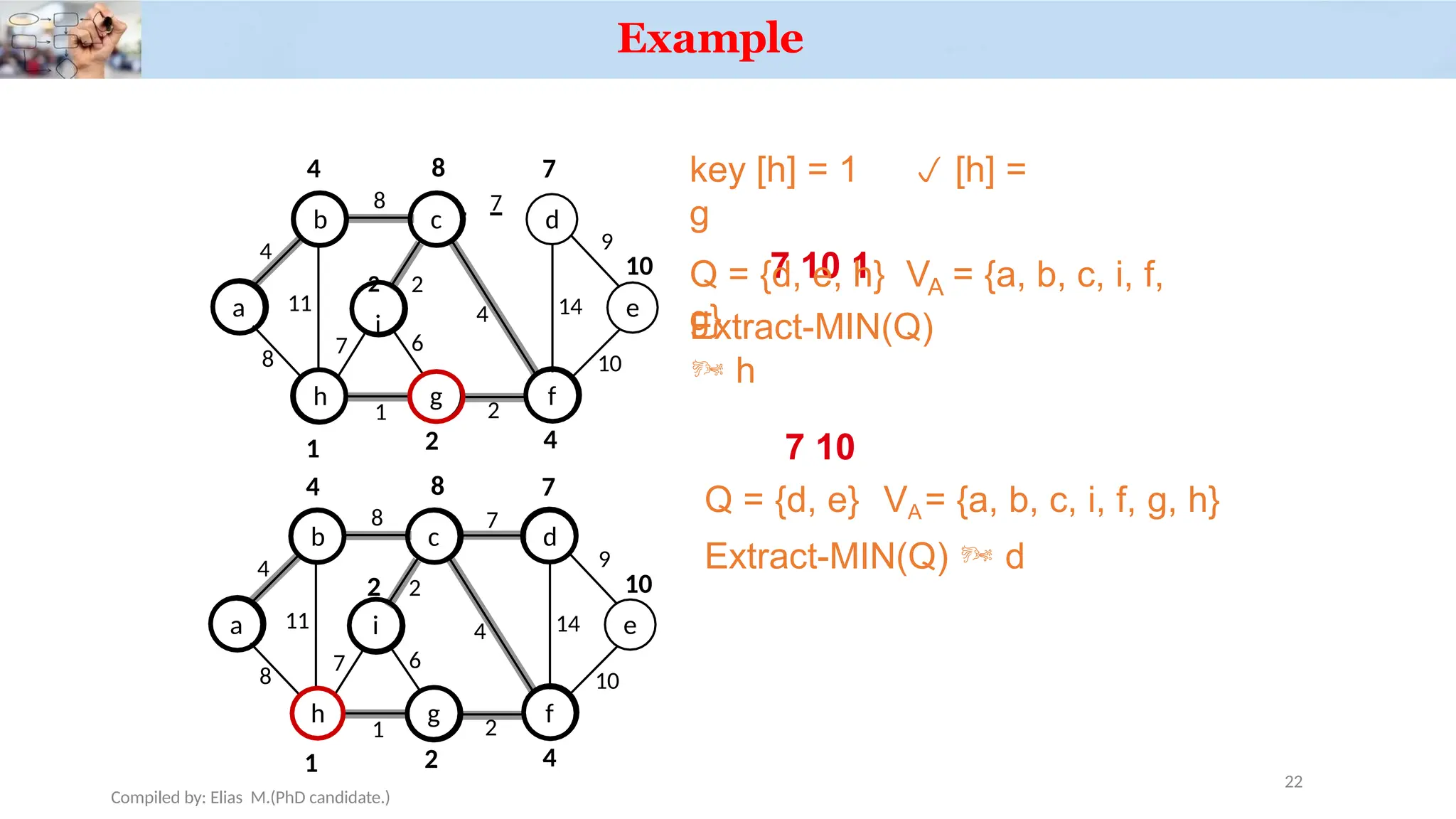 Example
a
b c d
h
4
8 7
8
11
1 2
7
4 14
10
6
key [h] = 1  [h] =
g
7 10 1
Q = {d, e, h} V = {a, b, c, i, f,
g}
A
Extract-MIN(Q)
 h
a
c
h g f
4
8 7
8
11
1 2
7
4 14
10
6
9
10
e
7 10
Q = {d, e} VA= {a, b, c, i, f, g, h}
Extract-MIN(Q)  d
4 7
7
2 2
i
8
1
4
2
1
Compiled by: Elias M.(PhD candidate.)
22
4
b
f
4
7
d
9
10
e
g
2
8
2 2
i
 