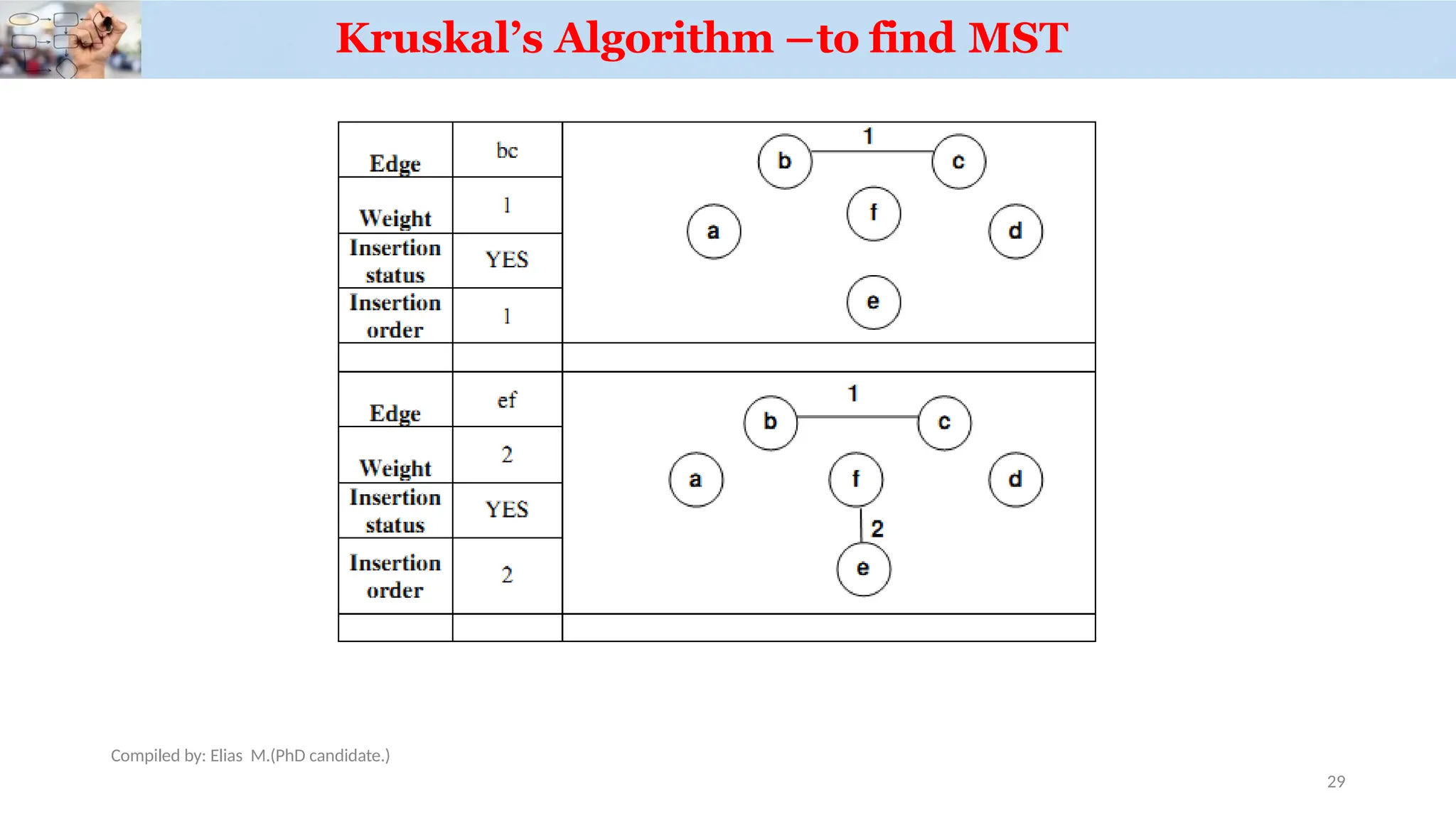 Kruskal’s Algorithm –to find MST
Compiled by: Elias M.(PhD candidate.)
29
 