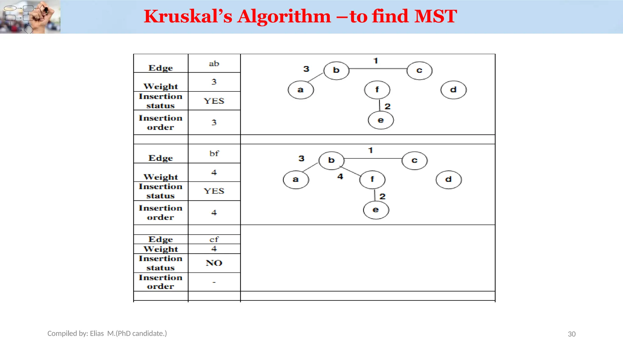 Kruskal’s Algorithm –to find MST
Compiled by: Elias M.(PhD candidate.) 30
 