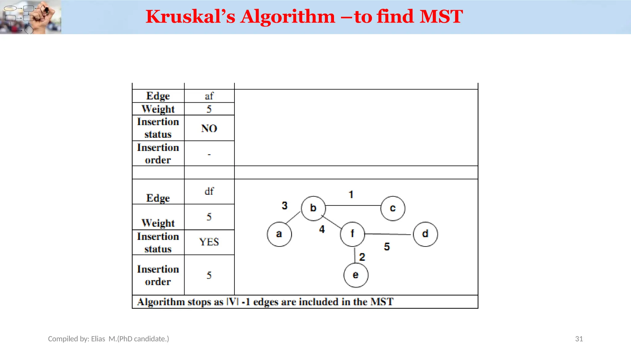 Kruskal’s Algorithm –to find MST
Compiled by: Elias M.(PhD candidate.) 31
 