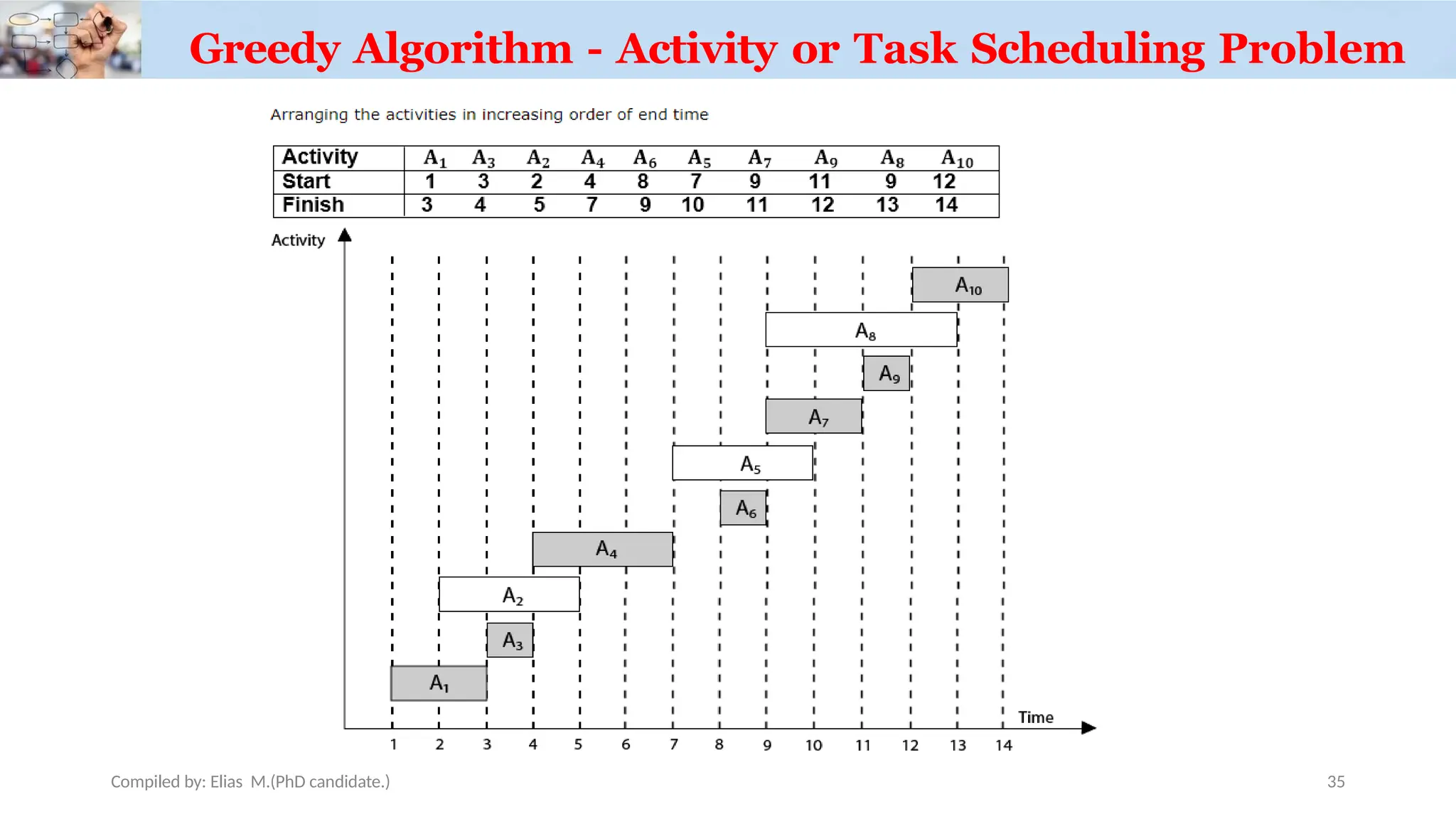 Greedy Algorithm - Activity or Task Scheduling Problem
Compiled by: Elias M.(PhD candidate.) 35
 