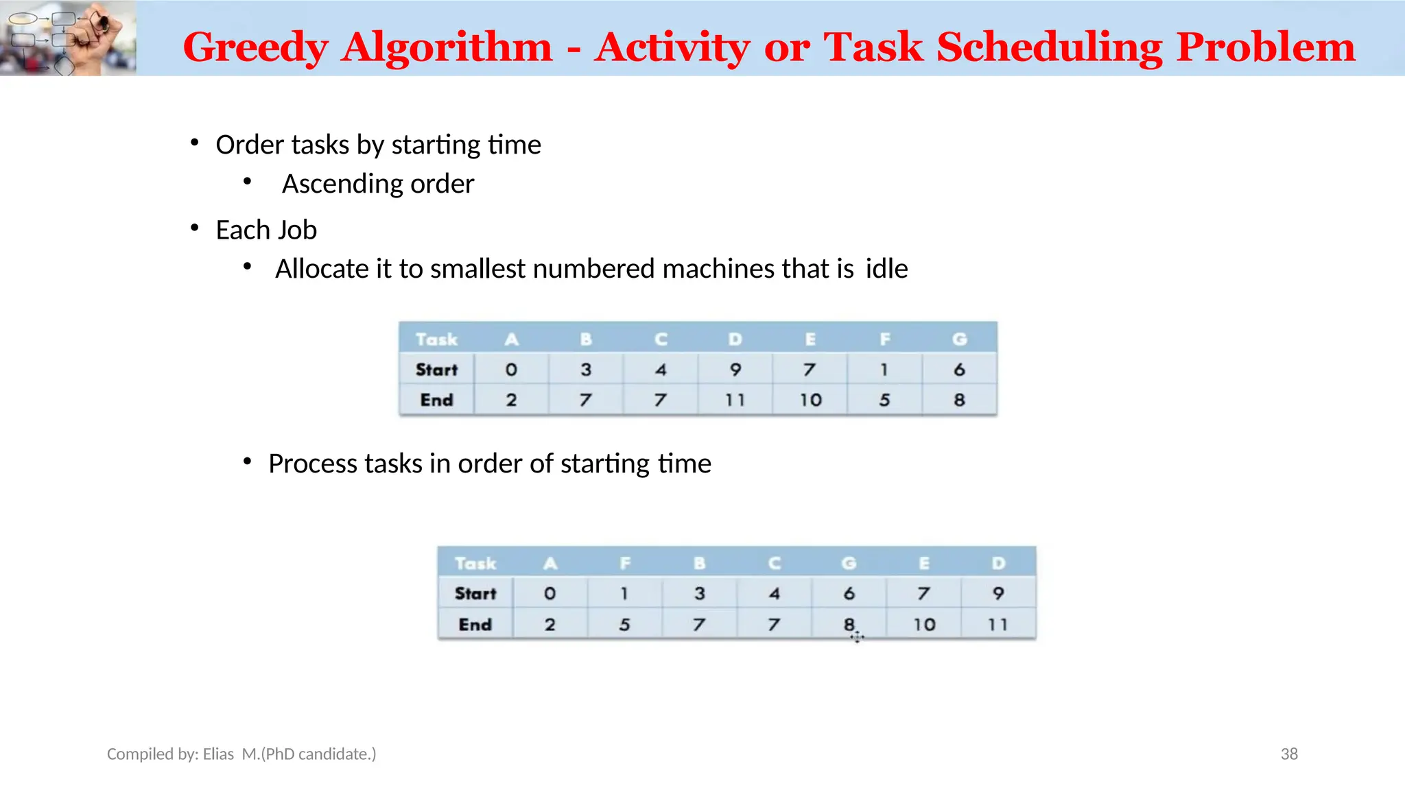 • Order tasks by starting time
• Ascending order
• Each Job
• Allocate it to smallest numbered machines that is idle
• Process tasks in order of starting time
Greedy Algorithm - Activity or Task Scheduling Problem
Compiled by: Elias M.(PhD candidate.) 38
 
