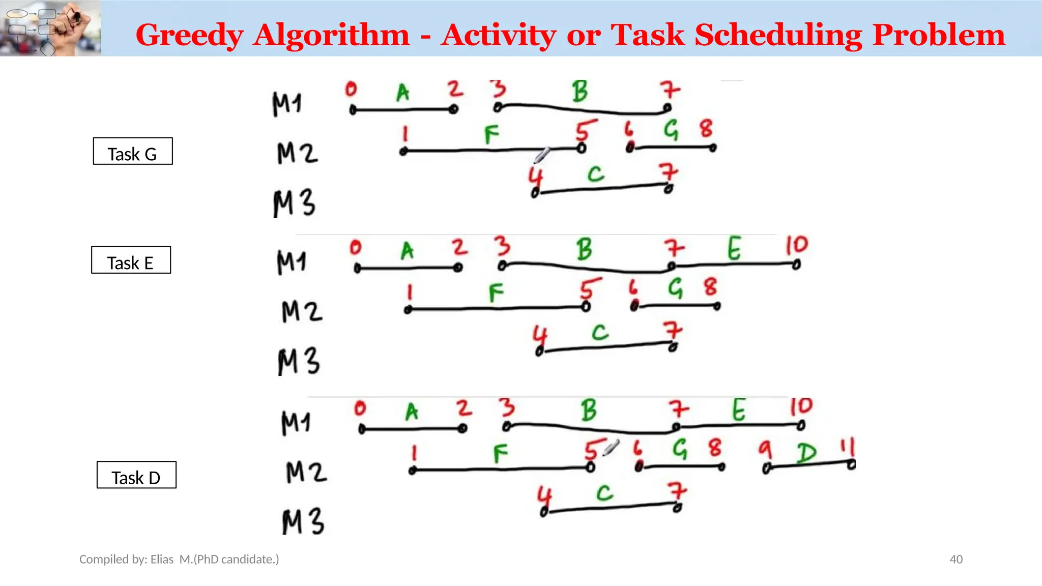 Greedy Algorithm - Activity or Task Scheduling Problem
Task G
Compiled by: Elias M.(PhD candidate.)
Task E
Task D
40
 