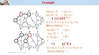 


Example
a
c
4
8 7
8
11
1 2
7
2
4 14
9
10
6
key [c] = 8  [c] = b
 [h] = a -
unchanged
key [h] = 8
8     8 
A
Q = {c, d, e, f, g, h, i} V = {a,
b}
Extract-MIN(Q)  c
a
d
h
8
g

f
i
4
8 7
8
11
1 2
7
2
4 14
9

e
10
6
key [d] = 7
key [f] =
4 key [i] =
2
 [d] =
c
 [f] =
c
 [i] =
c
7  4  8 2
Q = {d, e, f, g, h, i} VA= {a, b, c}
Extract-MIN(Q)  i


i
4
b

d

e
h
8
4
b
g

8
c
f

8
7
4
2
Compiled by: Elias M.(PhD candidate.) 20
 