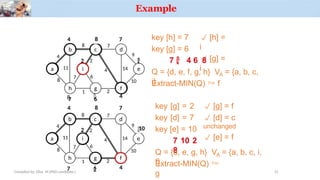 Example
a
4
8 7
8
11
1 2
7
2
4 14
10
6
key [h] = 7
key [g] = 6
 [h] =
i
 [g] =
i
7  4 6 8
Q = {d, e, f, g, h} V = {a, b, c,
i}
A
Extract-MIN(Q)  f
a
b c d
h g f
4
8 7
8
11
1 2
7
2
4 14
9
10
6
4
b
7
d
9

e
key [g] = 2
key [d] = 7
key [e] = 10
7 10 2
8
 [g] = f
 [d] = c
unchanged
 [e] = f
Q = {d, e, g, h} V = {a, b, c, i,
f}
A
Extract-MIN(Q) 
g
8 
f
4
8
c
2
i
h
7
4 7

g
6
8
2
i
10
e
6 4
7 2
Compiled by: Elias M.(PhD candidate.) 21
 